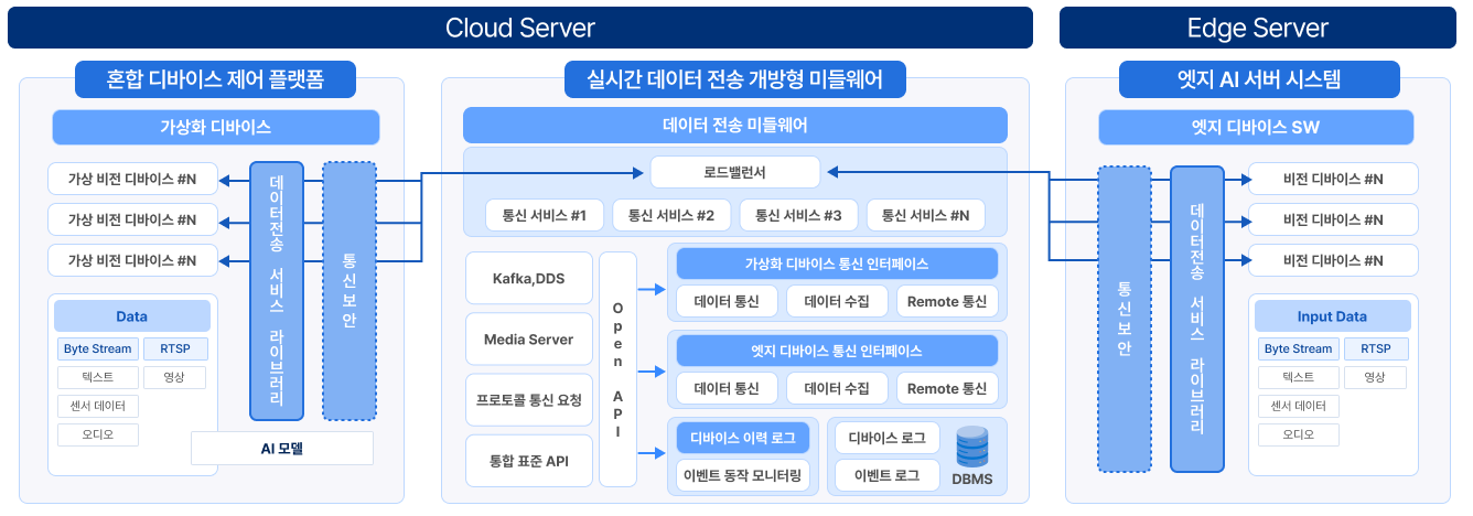 IPC DDS 구조도