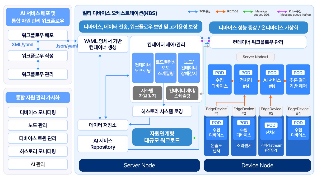 AI Agent 워크플로우기술 구조도