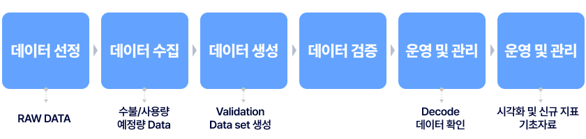 데이터 관리