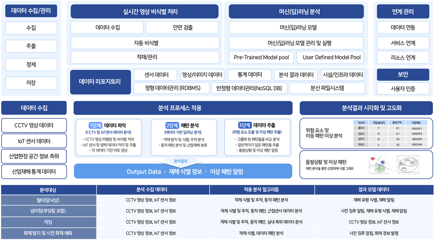 분석 시나리오 기반 산업재해 솔루션 구조도