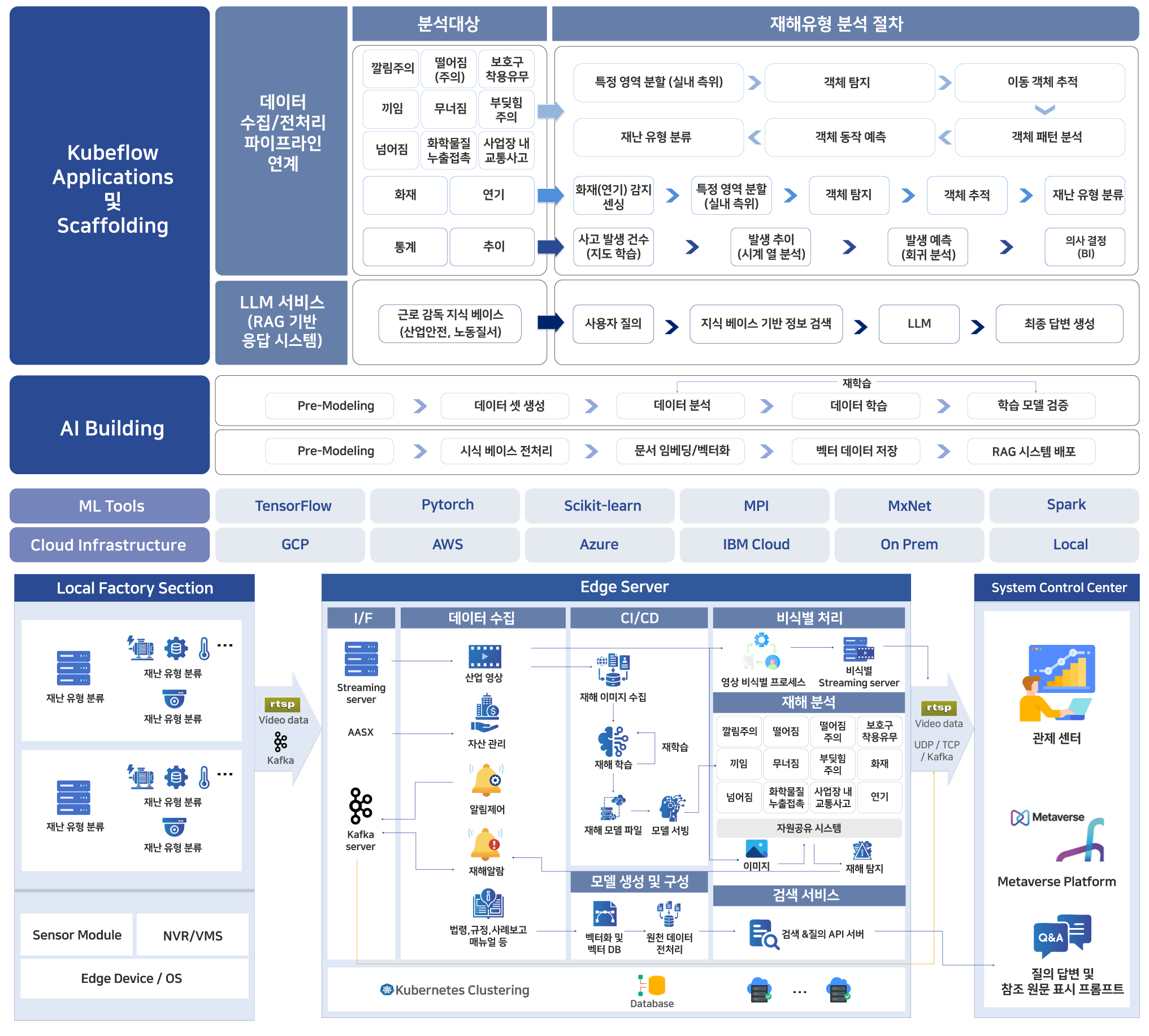 분석 시나리오 기반 산업재해 분석 체계도